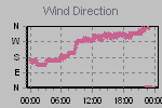 Wind Direction Thumbnail