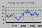 Wind Graph Thumbnail
