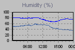 Humidity Graph Thumbnail