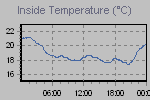 Inside Temperature Graph Thumbnail