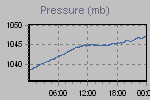 Pressure Graph Thumbnail