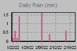 Daily Rain Graph Thumbnail