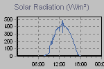 Solar Graph Thumbnail