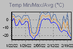 Temp Min/Max Graph Thumbnail