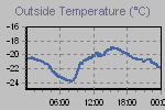 Temperature Graph Thumbnail