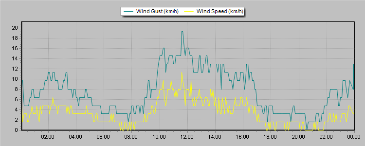 Weather Graphs