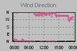 Wind Direction Thumbnail