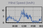 Wind Graph Thumbnail