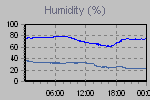 Humidity Graph Thumbnail