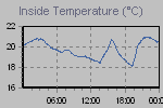 Inside Temperature Graph Thumbnail