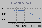 Pressure Graph Thumbnail