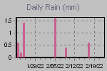 Daily Rain Graph Thumbnail