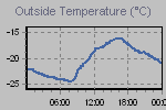 Temperature Graph Thumbnail