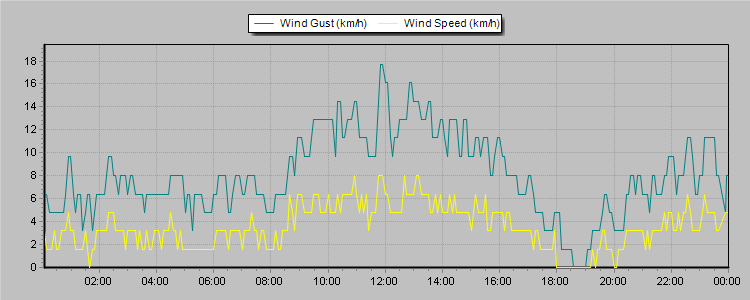 Weather Graphs