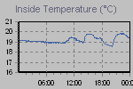 Inside Temperature Graph Thumbnail