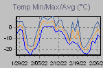 Temp Min/Max Graph Thumbnail