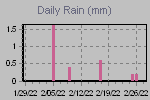 Daily Rain Graph Thumbnail