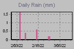 Daily Rain Graph Thumbnail