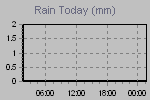 Today's Rainfall Graph Thumbnail