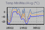 Temp Min/Max Graph Thumbnail