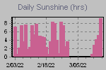 Sunshine Hours Thumbnail