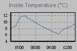 Inside Temperature Graph Thumbnail