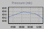 Pressure Graph Thumbnail