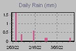 Daily Rain Graph Thumbnail