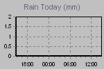 Today's Rainfall Graph Thumbnail