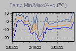 Temp Min/Max Graph Thumbnail