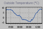 Temperature Graph Thumbnail