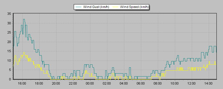 Weather Graphs