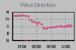 Wind Direction Thumbnail