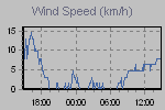 Wind Graph Thumbnail