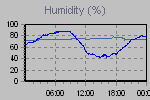 Humidity Graph Thumbnail