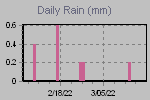 Daily Rain Graph Thumbnail