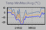Temp Min/Max Graph Thumbnail