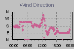 Wind Direction Thumbnail