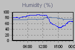 Humidity Graph Thumbnail