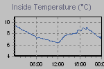 Inside Temperature Graph Thumbnail