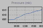 Pressure Graph Thumbnail