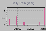 Daily Rain Graph Thumbnail