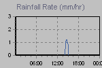 Rain Graph Thumbnail