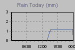 Today's Rainfall Graph Thumbnail