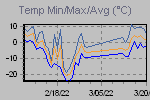 Temp Min/Max Graph Thumbnail