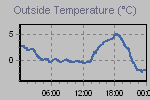 Temperature Graph Thumbnail