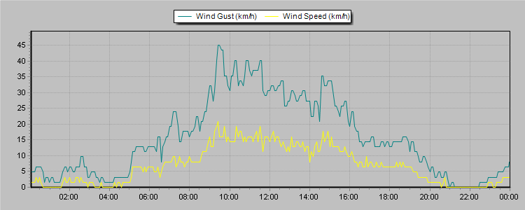Weather Graphs