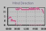 Wind Direction Thumbnail