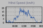 Wind Graph Thumbnail