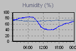 Humidity Graph Thumbnail